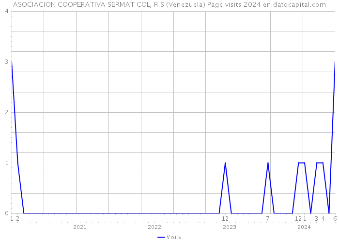 ASOCIACION COOPERATIVA SERMAT COL, R.S (Venezuela) Page visits 2024 