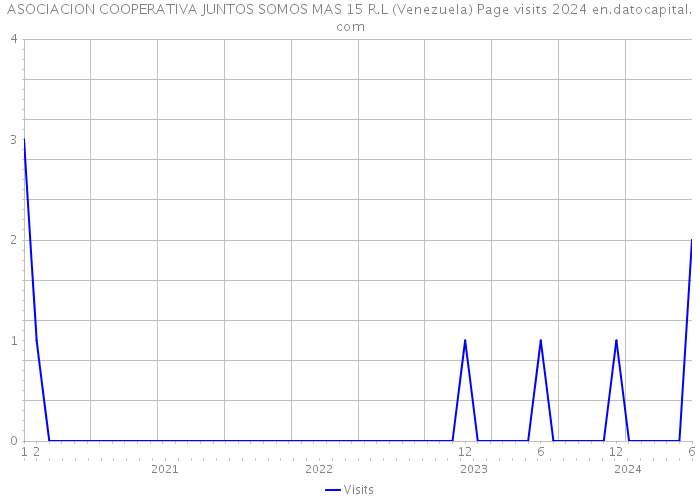 ASOCIACION COOPERATIVA JUNTOS SOMOS MAS 15 R.L (Venezuela) Page visits 2024 