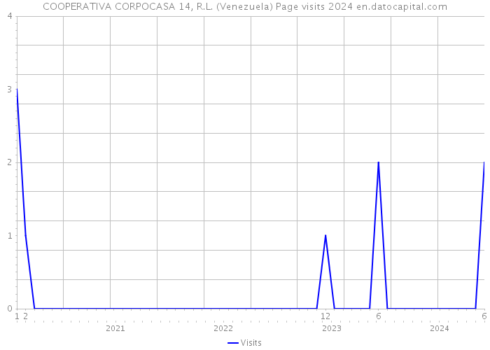 COOPERATIVA CORPOCASA 14, R.L. (Venezuela) Page visits 2024 