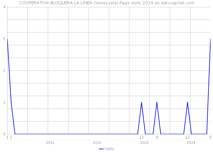 COOPERATIVA BLOQUERA LA LINEA (Venezuela) Page visits 2024 