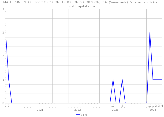 MANTENIMIENTO SERVICIOS Y CONSTRUCCIONES CORYGON, C.A. (Venezuela) Page visits 2024 