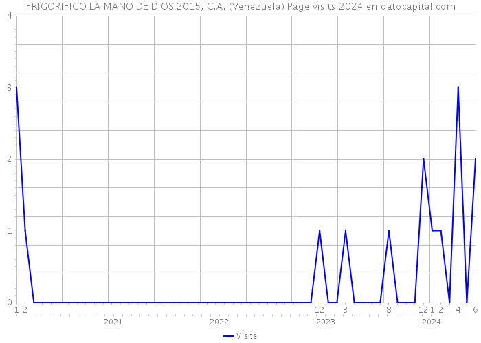 FRIGORIFICO LA MANO DE DIOS 2015, C.A. (Venezuela) Page visits 2024 
