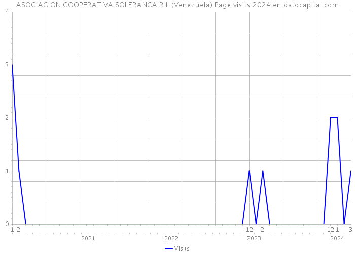 ASOCIACION COOPERATIVA SOLFRANCA R L (Venezuela) Page visits 2024 