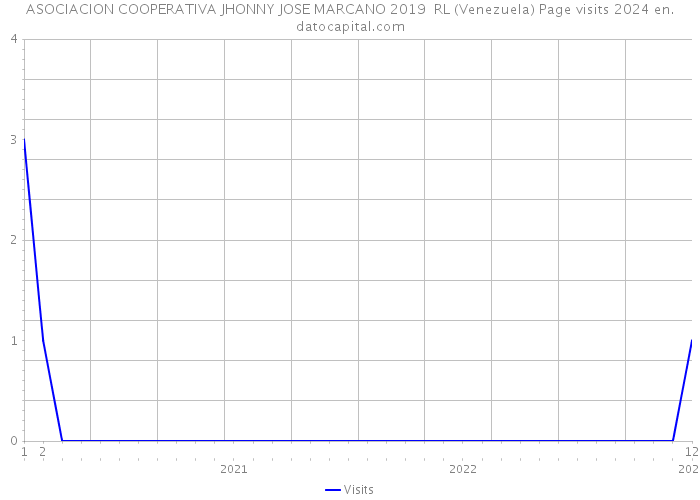 ASOCIACION COOPERATIVA JHONNY JOSE MARCANO 2019 RL (Venezuela) Page visits 2024 
