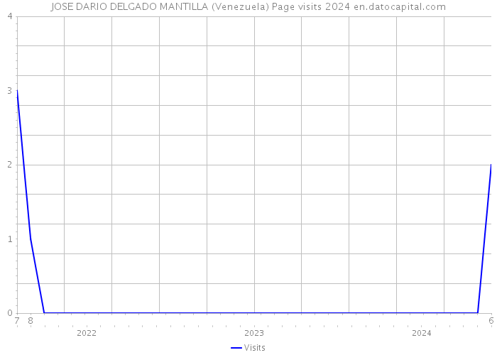 JOSE DARIO DELGADO MANTILLA (Venezuela) Page visits 2024 