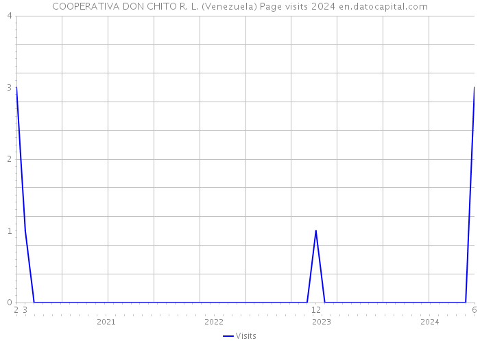 COOPERATIVA DON CHITO R. L. (Venezuela) Page visits 2024 