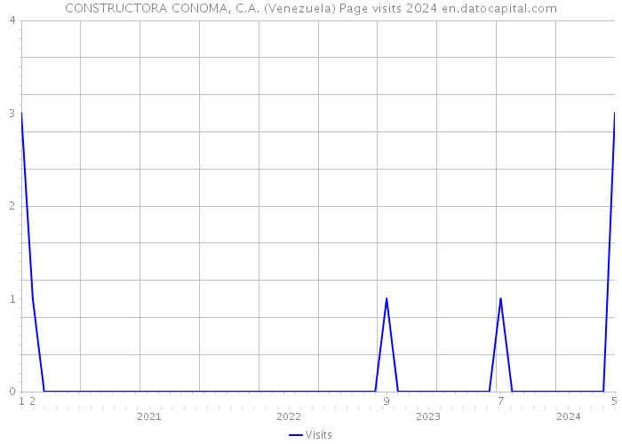 CONSTRUCTORA CONOMA, C.A. (Venezuela) Page visits 2024 