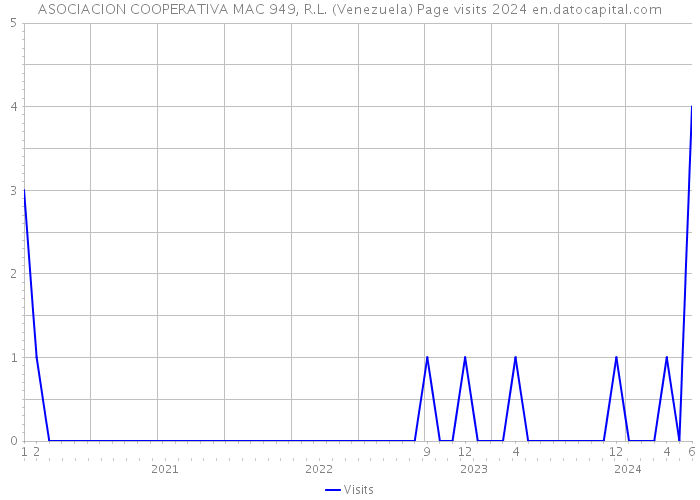 ASOCIACION COOPERATIVA MAC 949, R.L. (Venezuela) Page visits 2024 