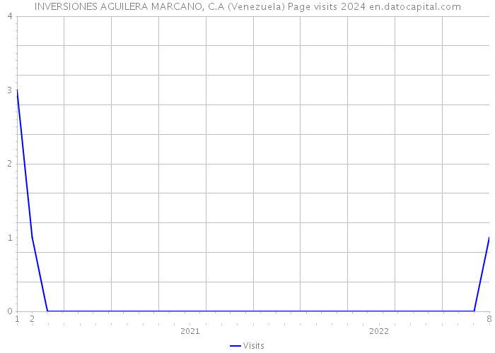 INVERSIONES AGUILERA MARCANO, C.A (Venezuela) Page visits 2024 