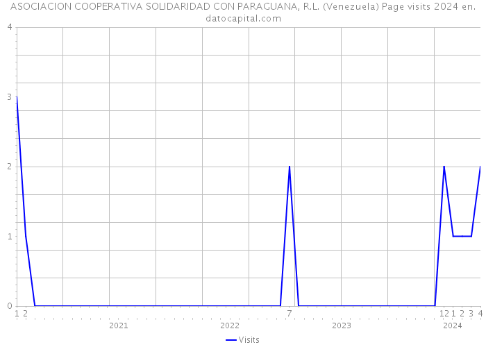 ASOCIACION COOPERATIVA SOLIDARIDAD CON PARAGUANA, R.L. (Venezuela) Page visits 2024 