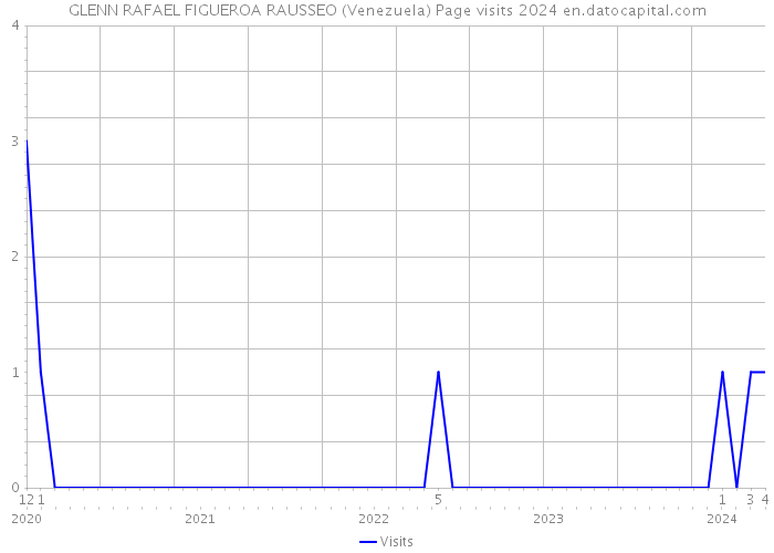 GLENN RAFAEL FIGUEROA RAUSSEO (Venezuela) Page visits 2024 