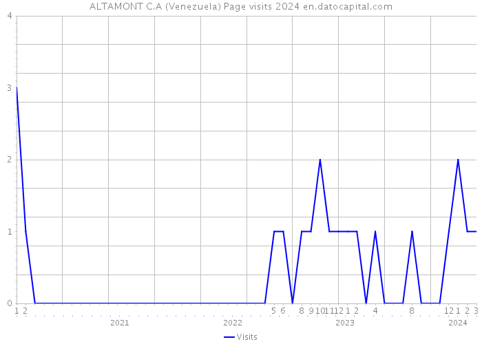 ALTAMONT C.A (Venezuela) Page visits 2024 