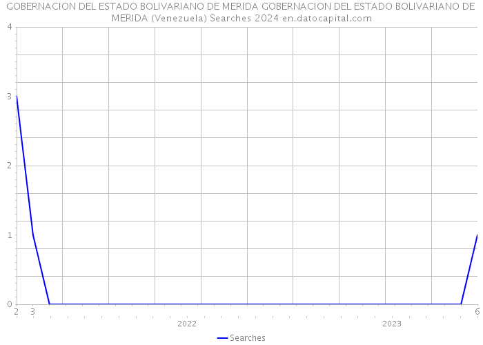 GOBERNACION DEL ESTADO BOLIVARIANO DE MERIDA GOBERNACION DEL ESTADO BOLIVARIANO DE MERIDA (Venezuela) Searches 2024 