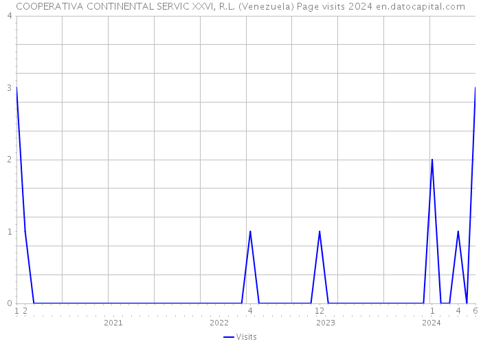 COOPERATIVA CONTINENTAL SERVIC XXVI, R.L. (Venezuela) Page visits 2024 