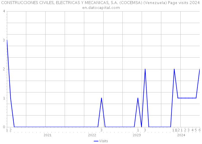 CONSTRUCCIONES CIVILES, ELECTRICAS Y MECANICAS, S.A. (COCEMSA) (Venezuela) Page visits 2024 