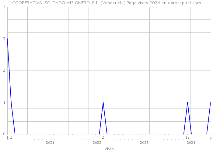 COOPERATIVA SOLDADO MISIONERO, R.L. (Venezuela) Page visits 2024 