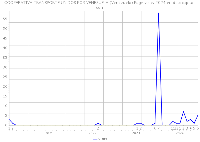 COOPERATIVA TRANSPORTE UNIDOS POR VENEZUELA (Venezuela) Page visits 2024 