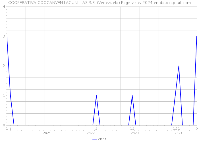 COOPERATIVA COOGANVEN LAGUNILLAS R.S. (Venezuela) Page visits 2024 