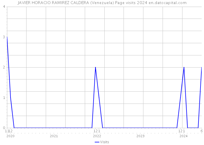 JAVIER HORACIO RAMIREZ CALDERA (Venezuela) Page visits 2024 