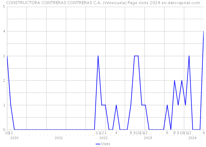 CONSTRUCTORA CONTRERAS CONTRERAS C.A. (Venezuela) Page visits 2024 