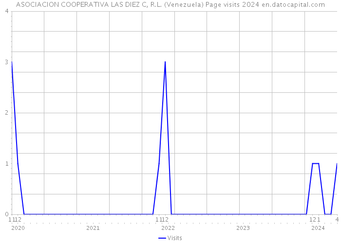 ASOCIACION COOPERATIVA LAS DIEZ C, R.L. (Venezuela) Page visits 2024 