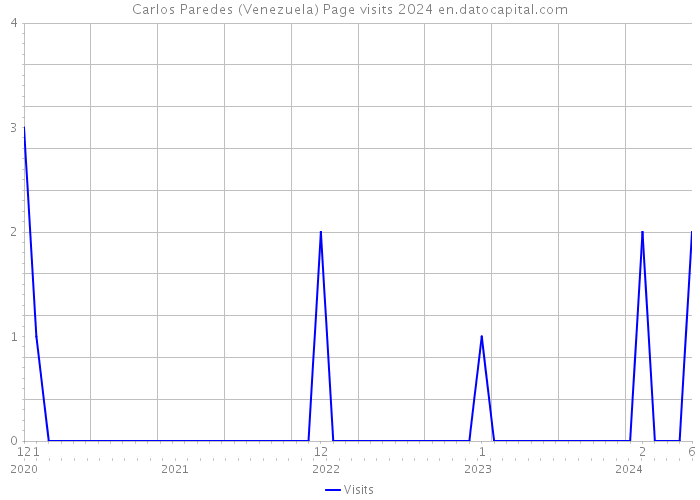 Carlos Paredes (Venezuela) Page visits 2024 