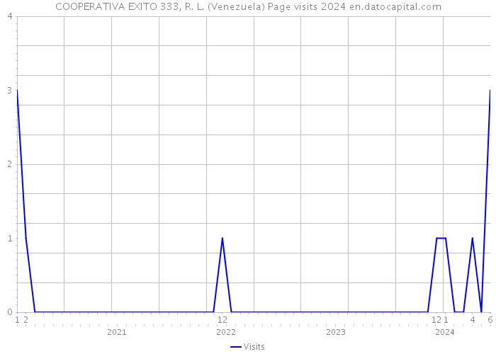 COOPERATIVA EXITO 333, R. L. (Venezuela) Page visits 2024 