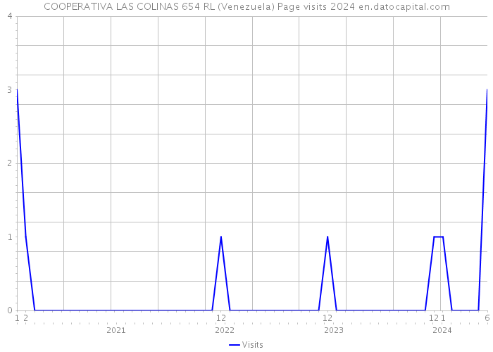 COOPERATIVA LAS COLINAS 654 RL (Venezuela) Page visits 2024 