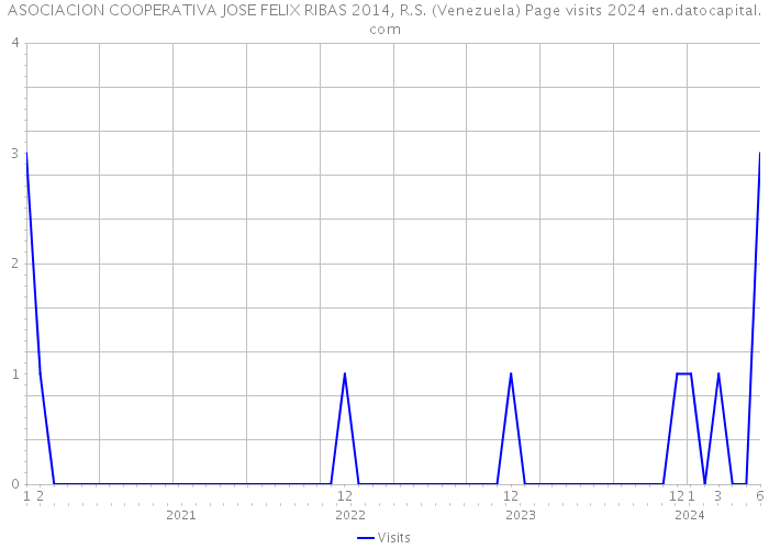 ASOCIACION COOPERATIVA JOSE FELIX RIBAS 2014, R.S. (Venezuela) Page visits 2024 