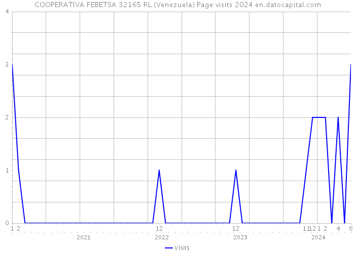 COOPERATIVA FEBETSA 32165 RL (Venezuela) Page visits 2024 
