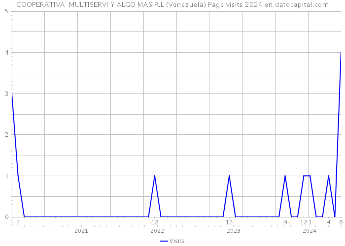 COOPERATIVA MULTISERVI Y ALGO MAS R.L (Venezuela) Page visits 2024 