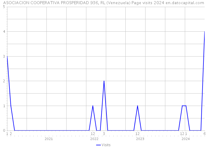 ASOCIACION COOPERATIVA PROSPERIDAD 936, RL (Venezuela) Page visits 2024 