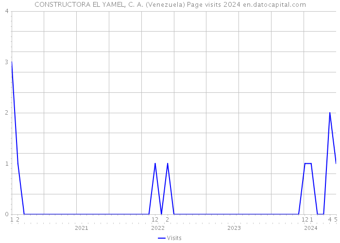CONSTRUCTORA EL YAMEL, C. A. (Venezuela) Page visits 2024 