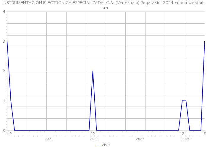 INSTRUMENTACION ELECTRONICA ESPECIALIZADA, C.A. (Venezuela) Page visits 2024 