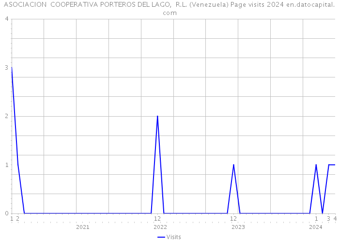 ASOCIACION COOPERATIVA PORTEROS DEL LAGO, R.L. (Venezuela) Page visits 2024 