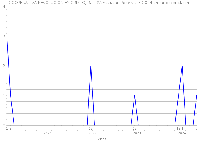 COOPERATIVA REVOLUCION EN CRISTO, R. L. (Venezuela) Page visits 2024 