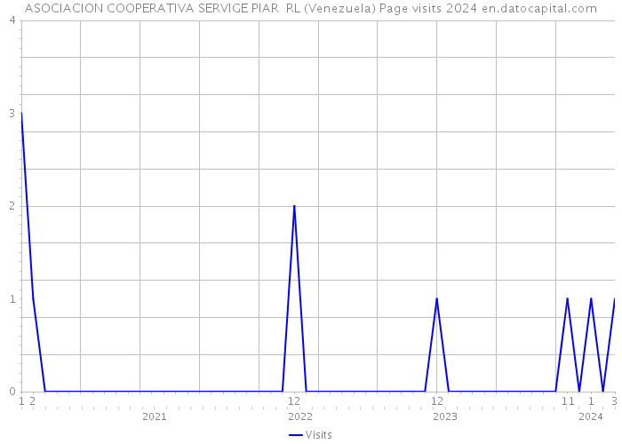 ASOCIACION COOPERATIVA SERVIGE PIAR RL (Venezuela) Page visits 2024 