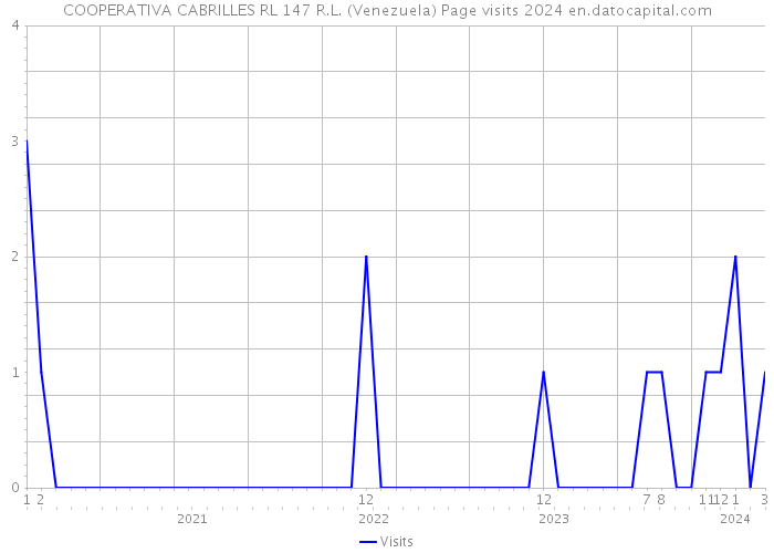 COOPERATIVA CABRILLES RL 147 R.L. (Venezuela) Page visits 2024 