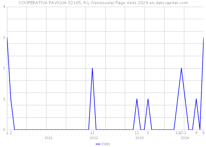 COOPERATIVA PAVIGUA 32165, R.L (Venezuela) Page visits 2024 