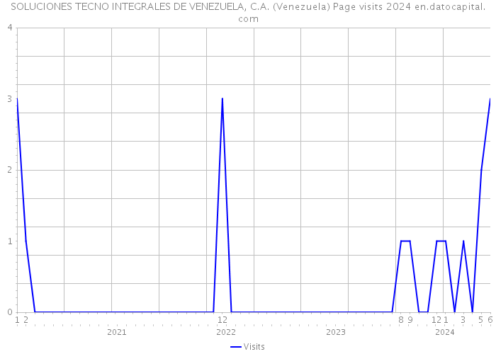 SOLUCIONES TECNO INTEGRALES DE VENEZUELA, C.A. (Venezuela) Page visits 2024 