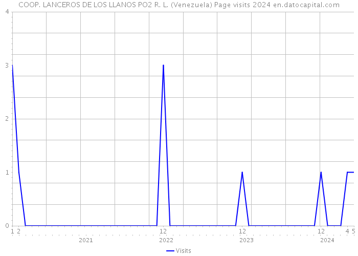 COOP. LANCEROS DE LOS LLANOS PO2 R. L. (Venezuela) Page visits 2024 