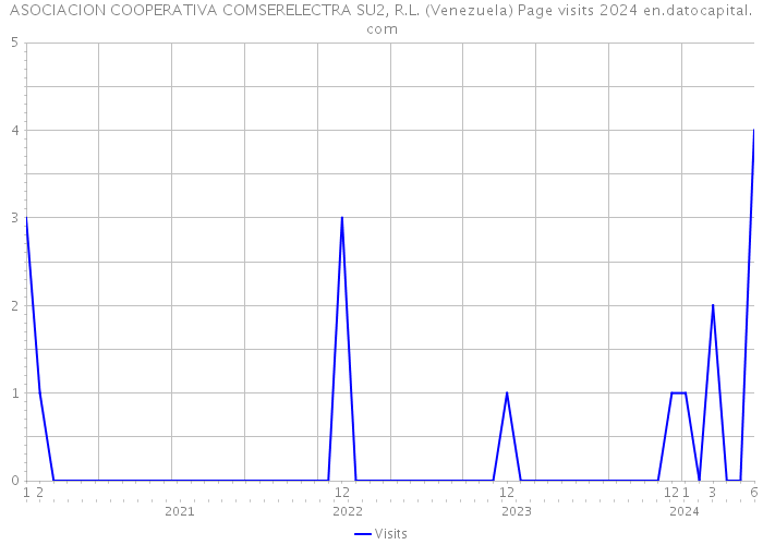 ASOCIACION COOPERATIVA COMSERELECTRA SU2, R.L. (Venezuela) Page visits 2024 
