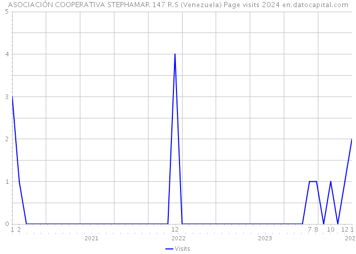 ASOCIACIÓN COOPERATIVA STEPHAMAR 147 R.S (Venezuela) Page visits 2024 