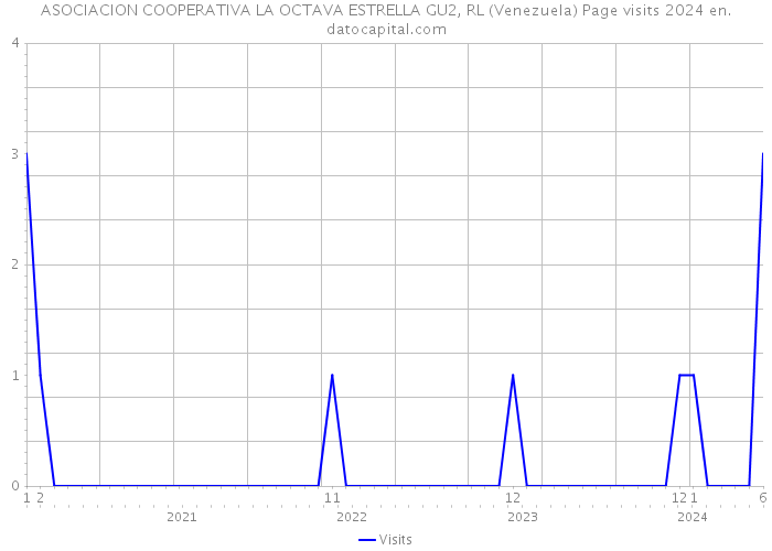 ASOCIACION COOPERATIVA LA OCTAVA ESTRELLA GU2, RL (Venezuela) Page visits 2024 