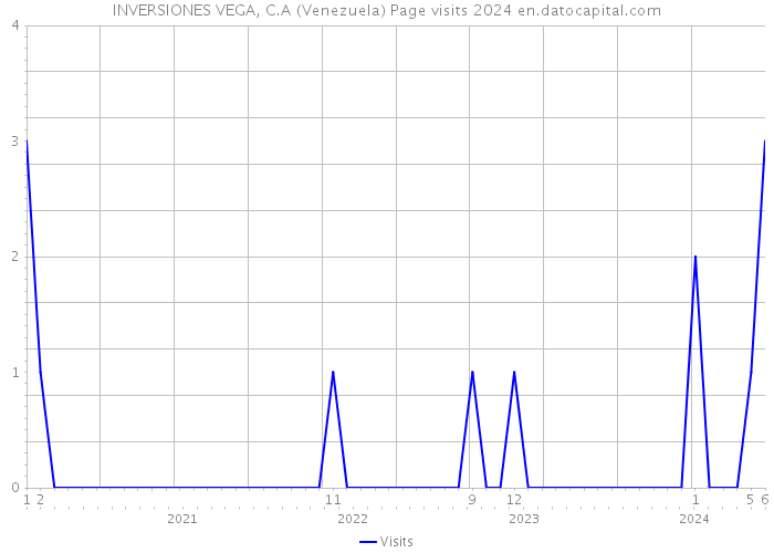 INVERSIONES VEGA, C.A (Venezuela) Page visits 2024 