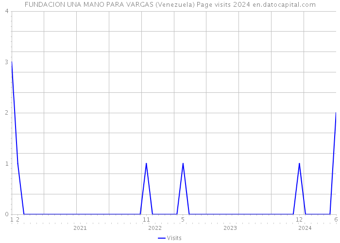 FUNDACION UNA MANO PARA VARGAS (Venezuela) Page visits 2024 