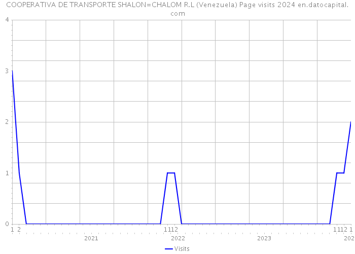 COOPERATIVA DE TRANSPORTE SHALON=CHALOM R.L (Venezuela) Page visits 2024 