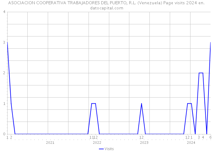 ASOCIACION COOPERATIVA TRABAJADORES DEL PUERTO, R.L. (Venezuela) Page visits 2024 