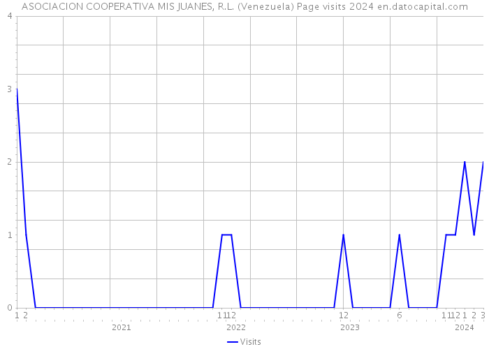ASOCIACION COOPERATIVA MIS JUANES, R.L. (Venezuela) Page visits 2024 