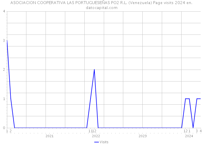 ASOCIACION COOPERATIVA LAS PORTUGUESEÑAS PO2 R.L. (Venezuela) Page visits 2024 